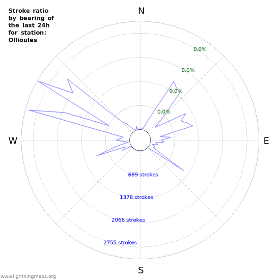 Graphs: Stroke ratio by bearing