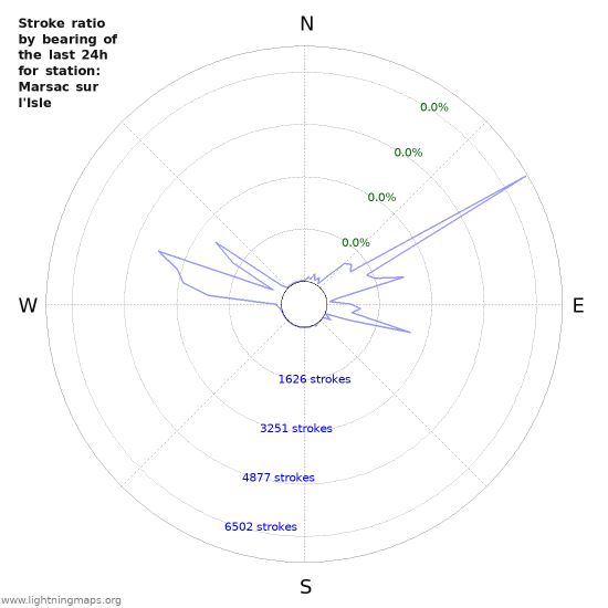 Graphs: Stroke ratio by bearing