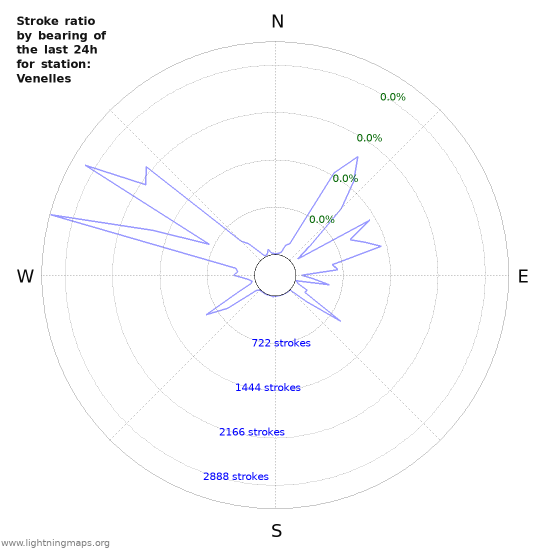 Graphs: Stroke ratio by bearing