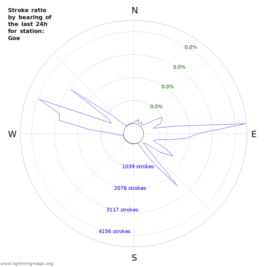 Graphs: Stroke ratio by bearing