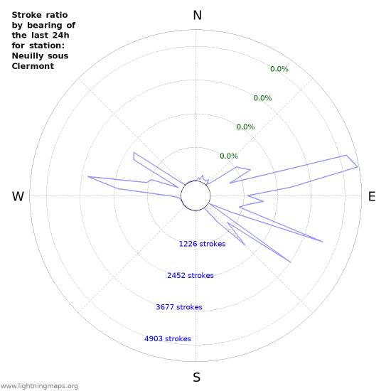 Graphs: Stroke ratio by bearing