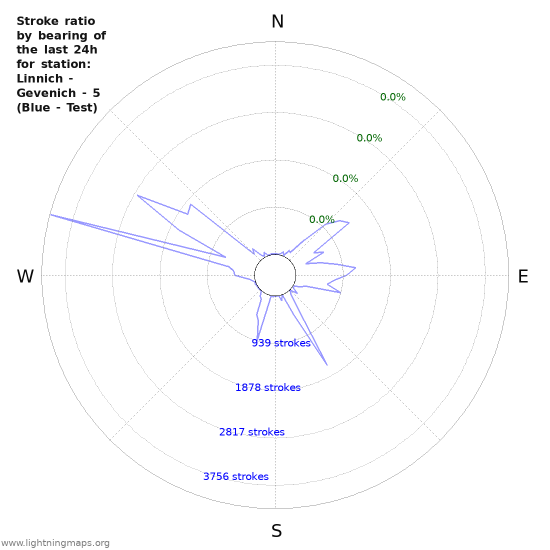 Graphs: Stroke ratio by bearing