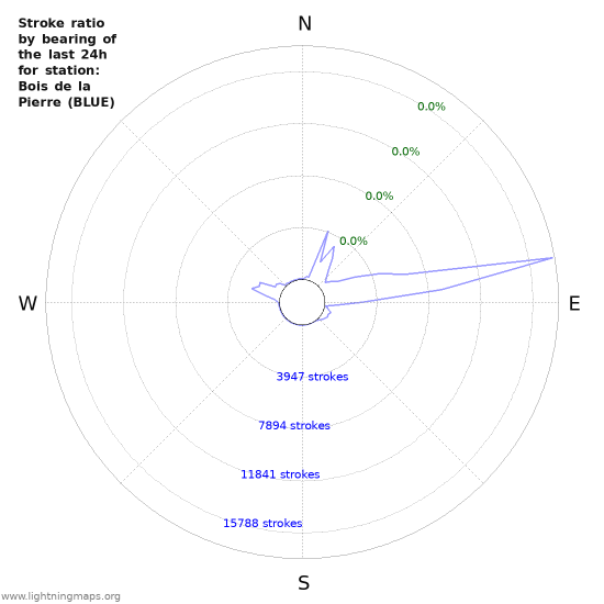 Graphs: Stroke ratio by bearing