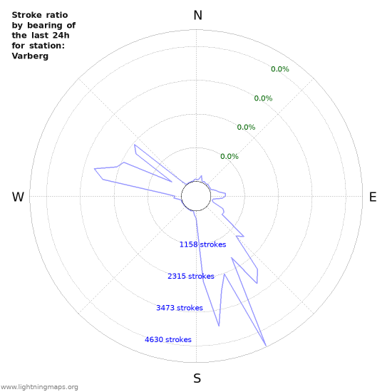 Graphs: Stroke ratio by bearing