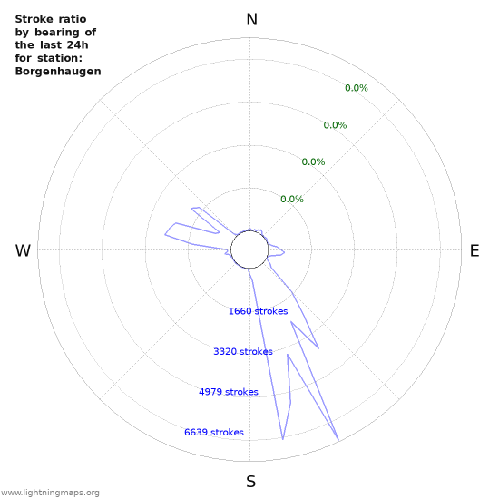 Graphs: Stroke ratio by bearing