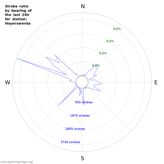 Graphs: Stroke ratio by bearing