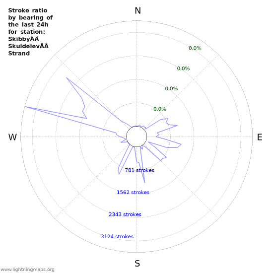 Graphs: Stroke ratio by bearing