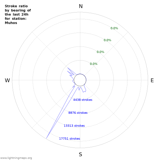 Graphs: Stroke ratio by bearing