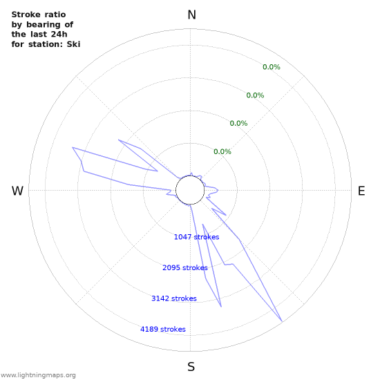 Graphs: Stroke ratio by bearing