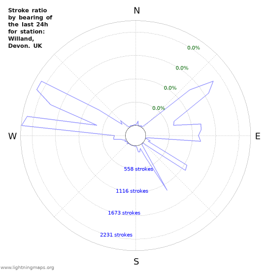 Graphs: Stroke ratio by bearing