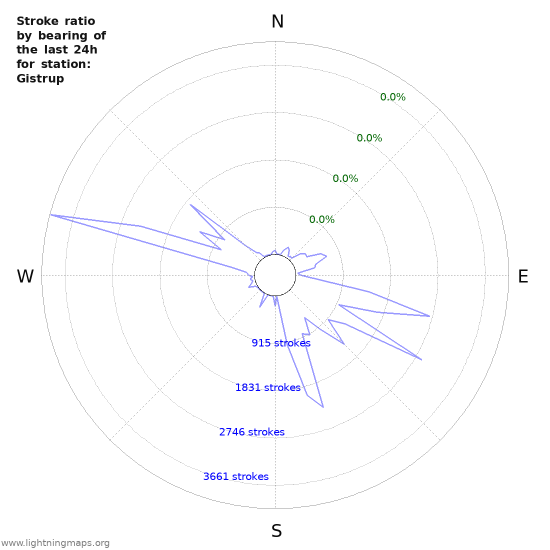 Graphs: Stroke ratio by bearing