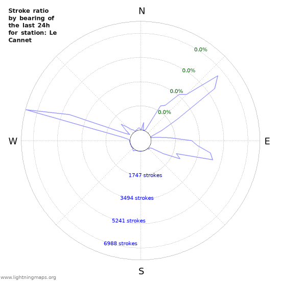 Graphs: Stroke ratio by bearing