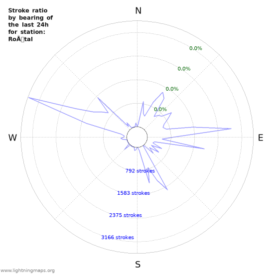 Graphs: Stroke ratio by bearing