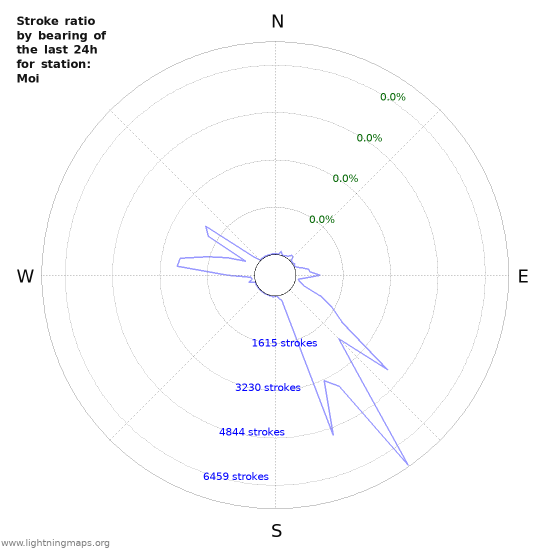 Graphs: Stroke ratio by bearing