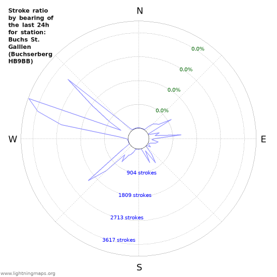 Graphs: Stroke ratio by bearing