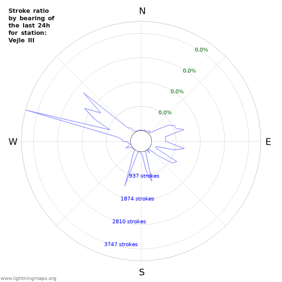 Graphs: Stroke ratio by bearing