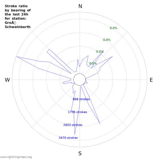 Graphs: Stroke ratio by bearing