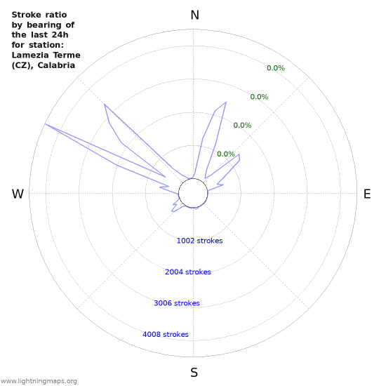 Graphs: Stroke ratio by bearing