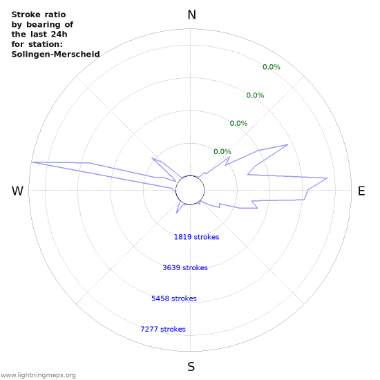 Graphs: Stroke ratio by bearing