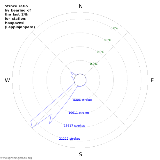 Graphs: Stroke ratio by bearing