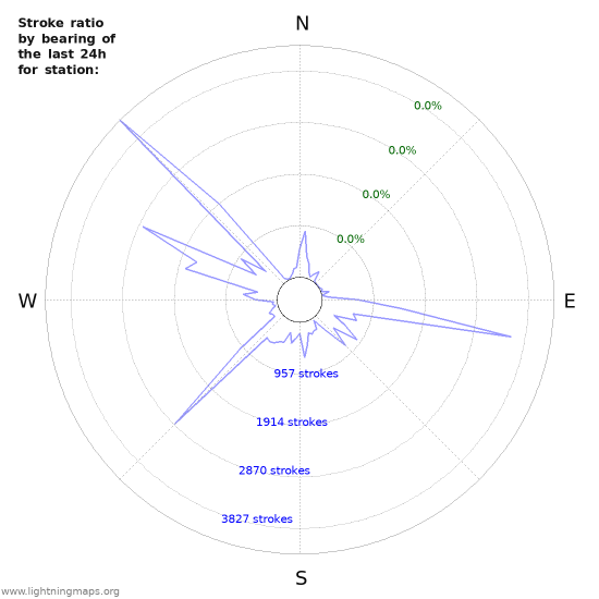 Graphs: Stroke ratio by bearing