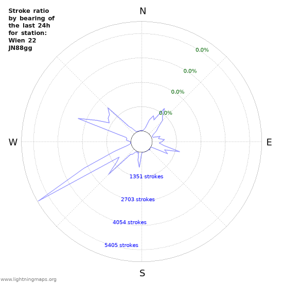 Graphs: Stroke ratio by bearing