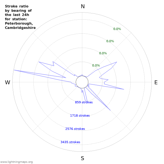 Graphs: Stroke ratio by bearing