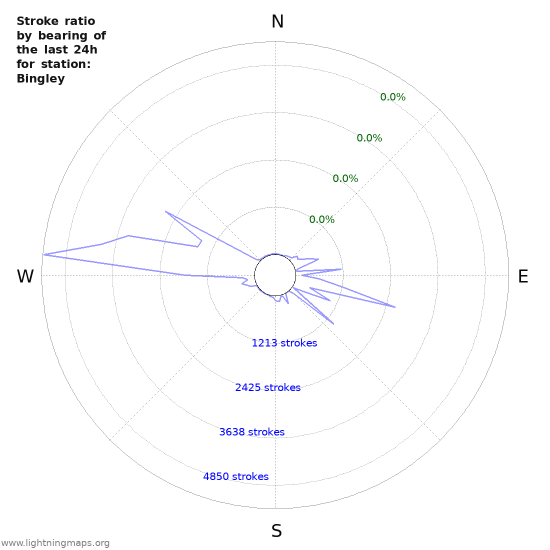 Graphs: Stroke ratio by bearing