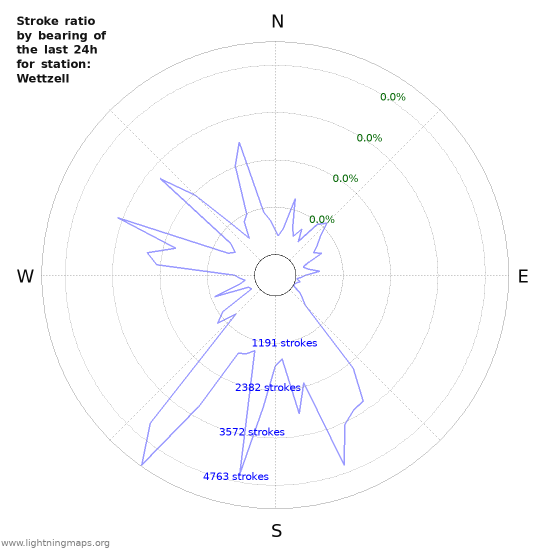 Graphs: Stroke ratio by bearing