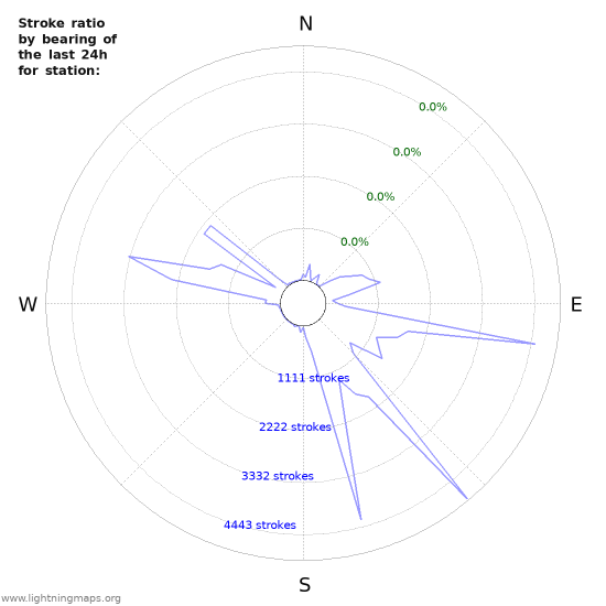 Graphs: Stroke ratio by bearing