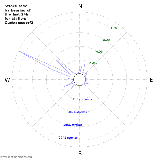 Graphs: Stroke ratio by bearing