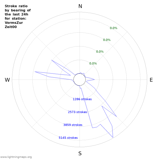 Graphs: Stroke ratio by bearing