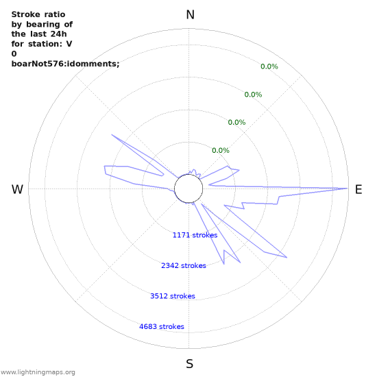 Graphs: Stroke ratio by bearing