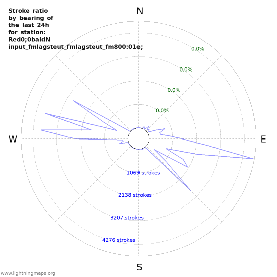 Graphs: Stroke ratio by bearing