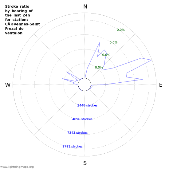 Graphs: Stroke ratio by bearing