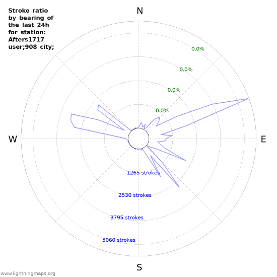 Graphs: Stroke ratio by bearing