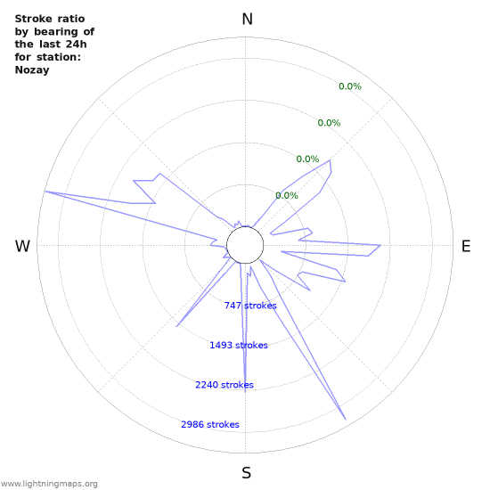 Graphs: Stroke ratio by bearing