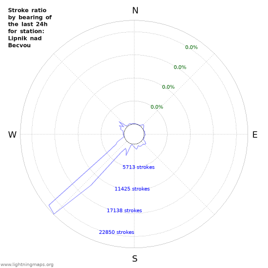 Graphs: Stroke ratio by bearing