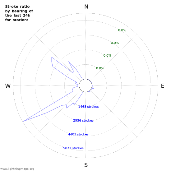 Graphs: Stroke ratio by bearing