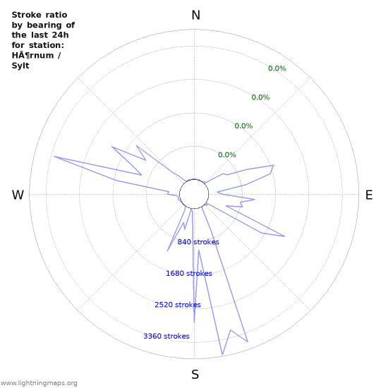 Graphs: Stroke ratio by bearing