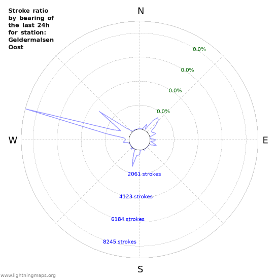 Graphs: Stroke ratio by bearing