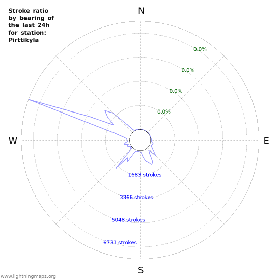 Graphs: Stroke ratio by bearing