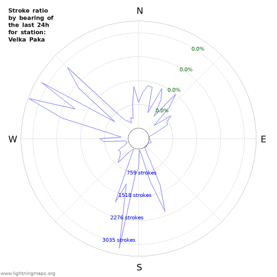 Graphs: Stroke ratio by bearing