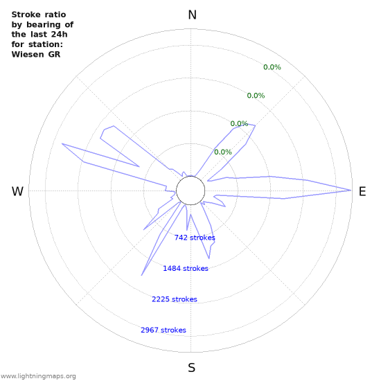 Graphs: Stroke ratio by bearing