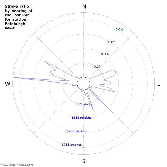 Graphs: Stroke ratio by bearing