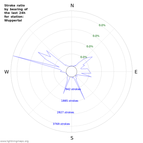 Graphs: Stroke ratio by bearing