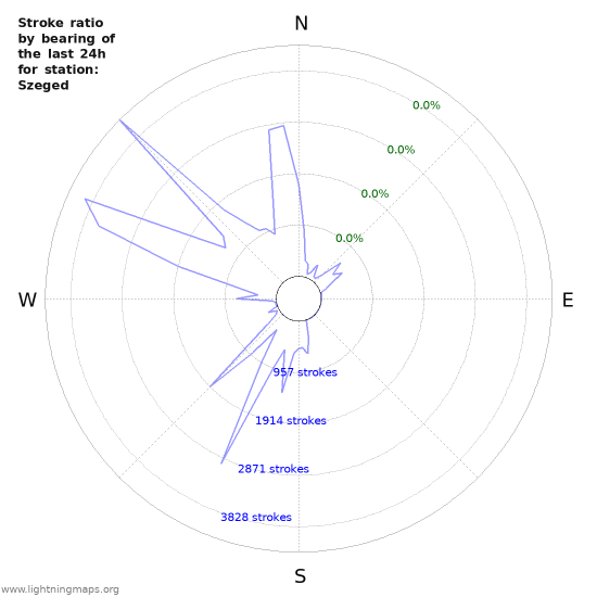 Graphs: Stroke ratio by bearing