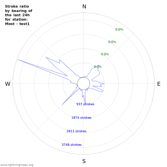 Graphs: Stroke ratio by bearing