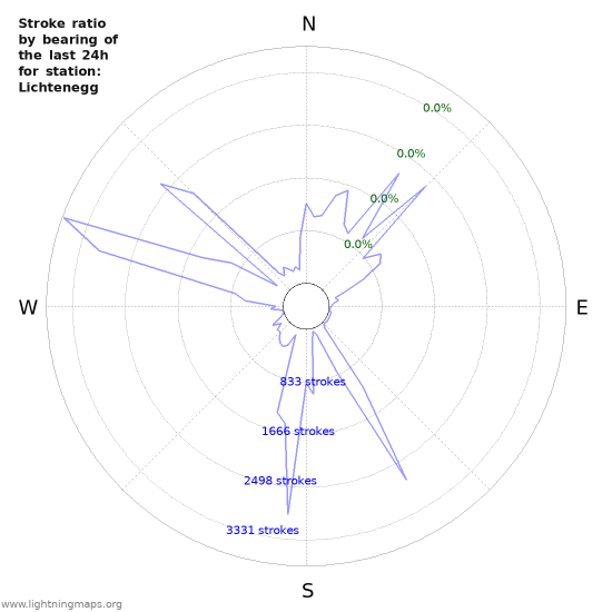 Graphs: Stroke ratio by bearing