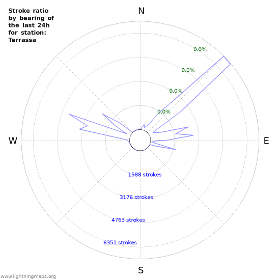 Graphs: Stroke ratio by bearing